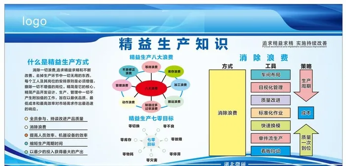 精益生产 八大浪费图片cdr矢量模版下载