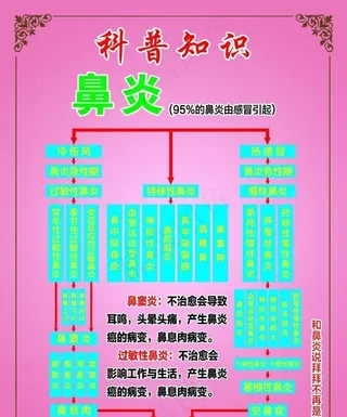 鼻炎科普知识图片