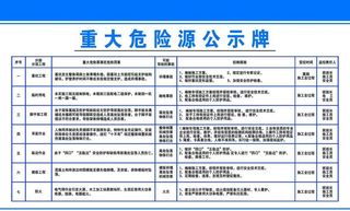 重大危险源公示牌图片